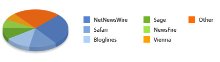 Preferred Feed Reader
