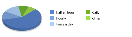 Reading Frequency